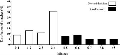 More time for judo matches? Analysis of type of techniques, time, scores, and penalties in the Tokyo 2020 Olympic Games